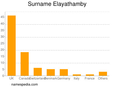 Surname Elayathamby