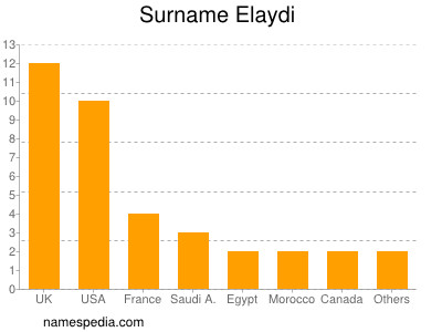 Surname Elaydi