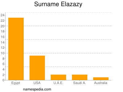 Surname Elazazy