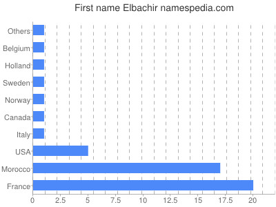 Given name Elbachir