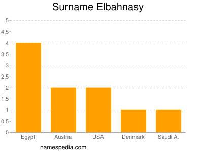 Surname Elbahnasy