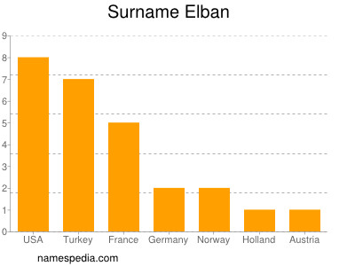 Surname Elban