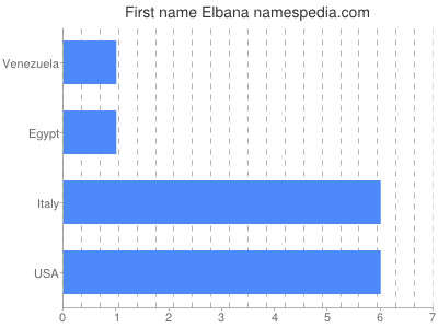 Given name Elbana