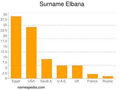 Surname Elbana