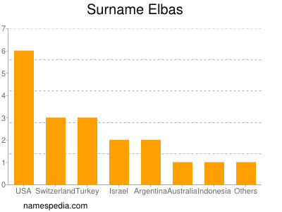 Surname Elbas