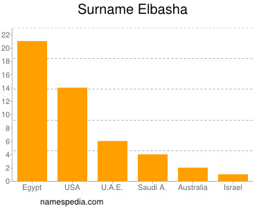 Surname Elbasha