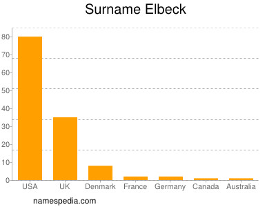 Surname Elbeck