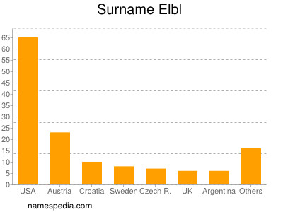 Surname Elbl