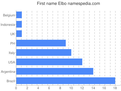 Given name Elbo