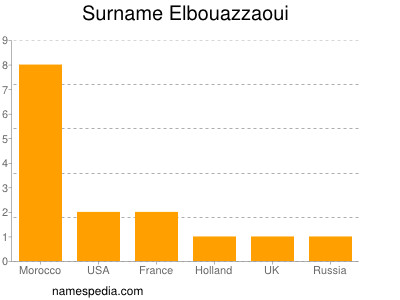 Surname Elbouazzaoui