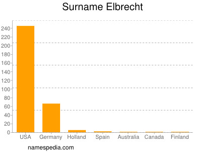 Surname Elbrecht
