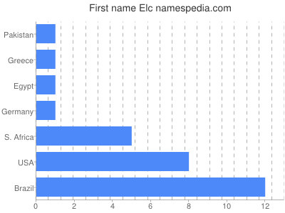 Given name Elc