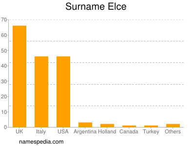 Surname Elce