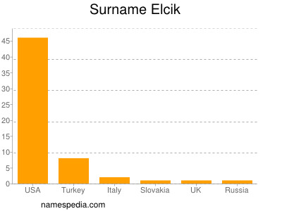 Surname Elcik