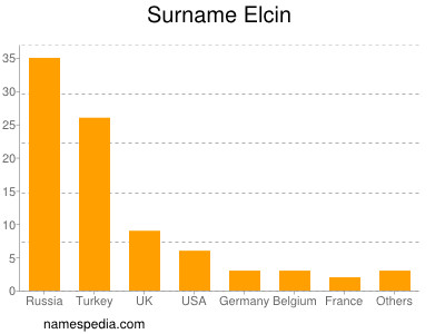 Surname Elcin