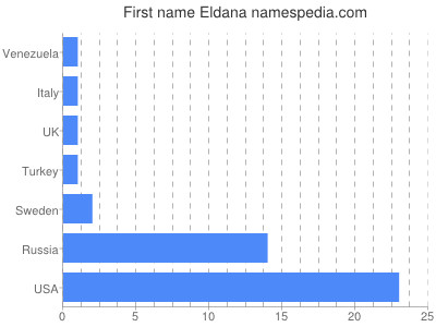 Given name Eldana