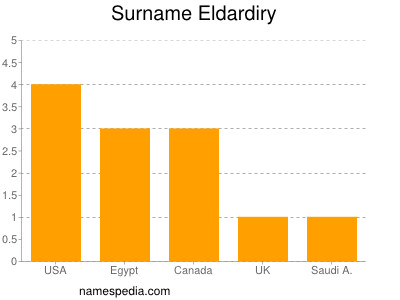 Surname Eldardiry