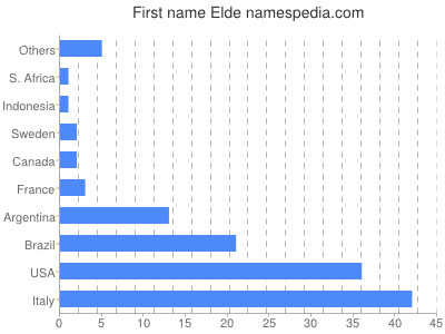 Given name Elde
