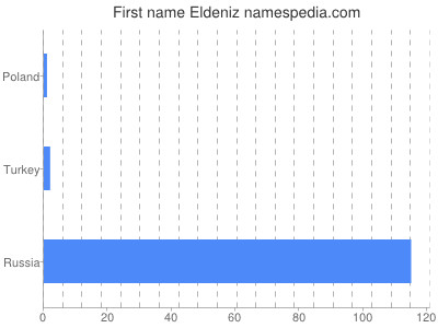 Given name Eldeniz