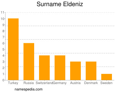 Surname Eldeniz