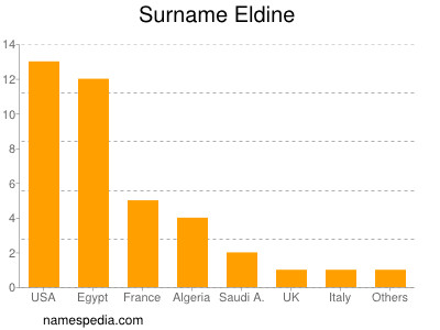 Surname Eldine
