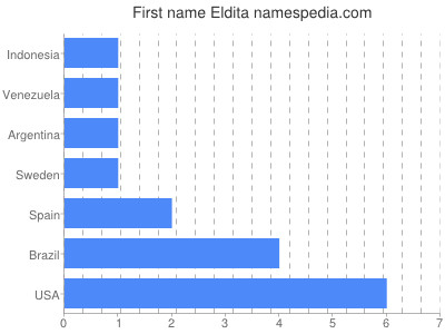 Given name Eldita