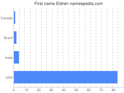 Given name Eldren