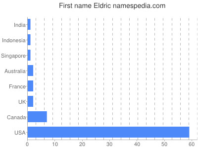 Given name Eldric