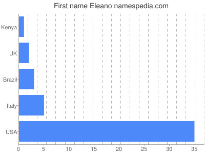 Given name Eleano