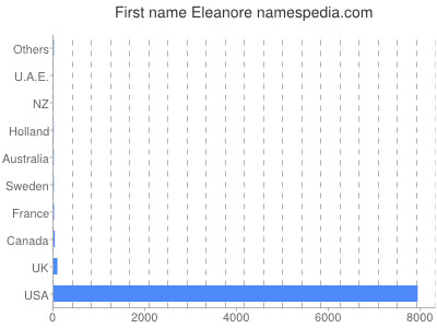 Given name Eleanore