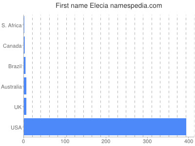 Given name Elecia