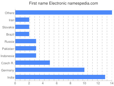 Given name Electronic