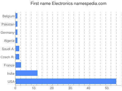Given name Electronics