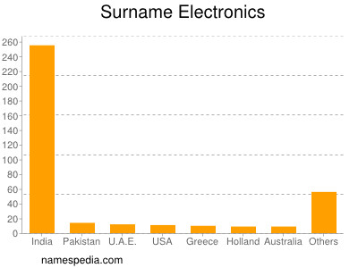 Surname Electronics