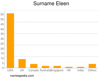 Surname Eleen