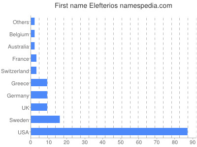 Given name Elefterios