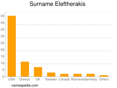 Surname Eleftherakis