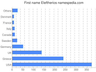 Given name Eleftherios