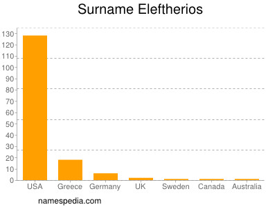 Surname Eleftherios