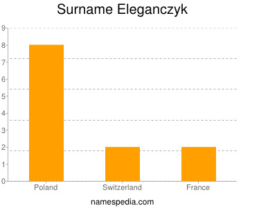 Surname Eleganczyk