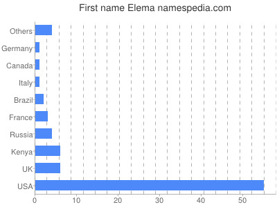 Given name Elema