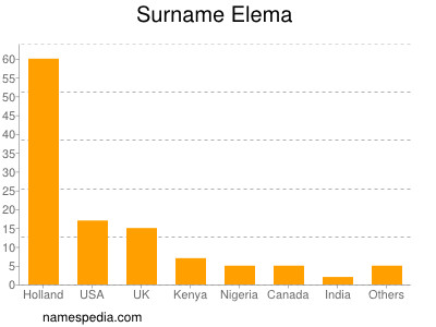 Surname Elema