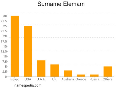 Surname Elemam
