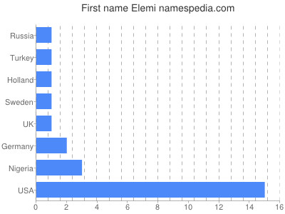 Given name Elemi