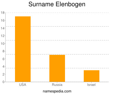 Surname Elenbogen