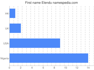 Given name Elendu
