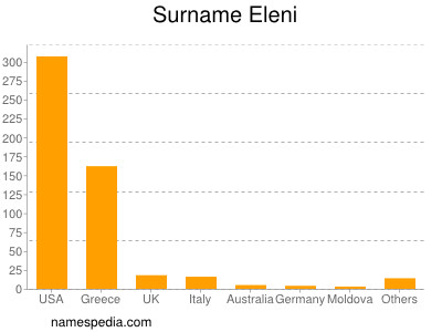 Surname Eleni