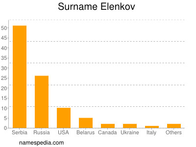 Surname Elenkov