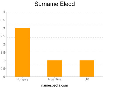 Surname Eleod