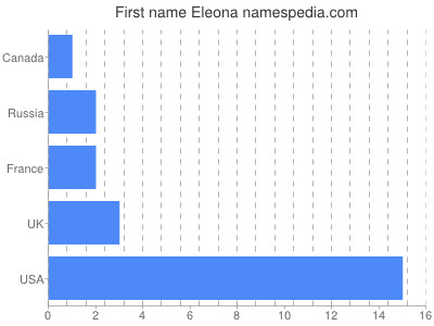 Given name Eleona